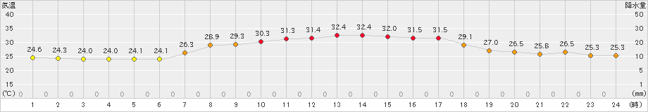 朝日(>2020年09月02日)のアメダスグラフ