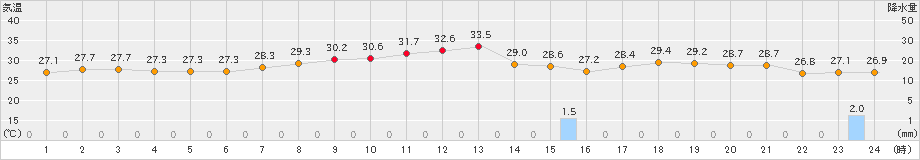 今津(>2020年09月02日)のアメダスグラフ