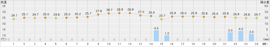 信楽(>2020年09月02日)のアメダスグラフ