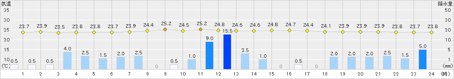 上北山(>2020年09月02日)のアメダスグラフ