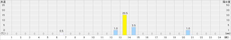 葛城山(>2020年09月02日)のアメダスグラフ