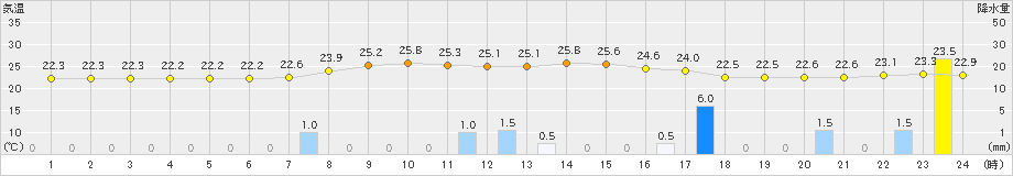 京上(>2020年09月02日)のアメダスグラフ