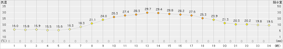 幌加内(>2020年09月03日)のアメダスグラフ