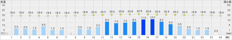 森野(>2020年09月03日)のアメダスグラフ