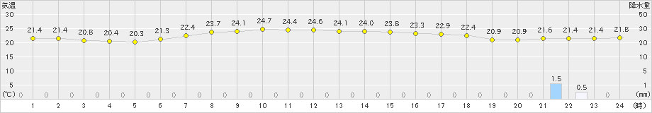 日高門別(>2020年09月03日)のアメダスグラフ