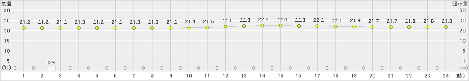 今金(>2020年09月03日)のアメダスグラフ