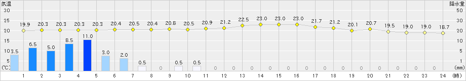 奥日光(>2020年09月03日)のアメダスグラフ