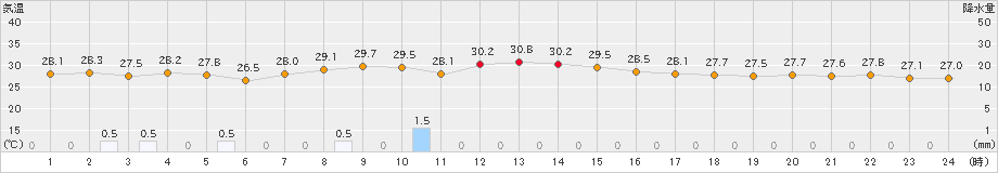 勝浦(>2020年09月03日)のアメダスグラフ