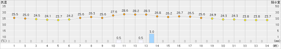 勝沼(>2020年09月03日)のアメダスグラフ