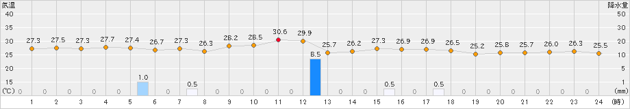 稲取(>2020年09月03日)のアメダスグラフ