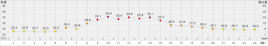 安塚(>2020年09月03日)のアメダスグラフ