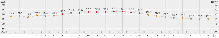 十日町(>2020年09月03日)のアメダスグラフ