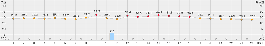 関空島(>2020年09月03日)のアメダスグラフ