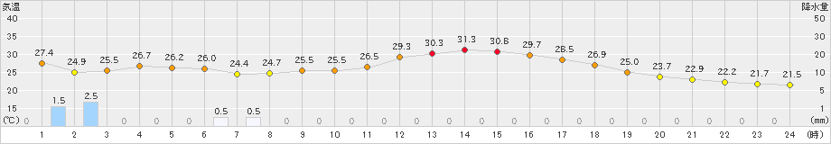 加計(>2020年09月03日)のアメダスグラフ