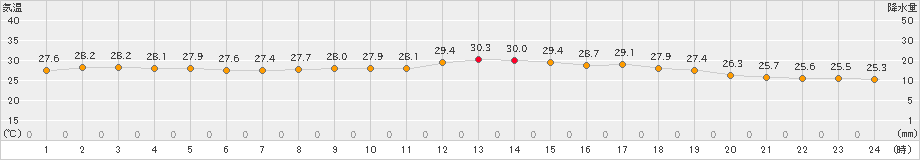 安下庄(>2020年09月03日)のアメダスグラフ