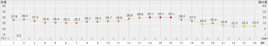 玖珠(>2020年09月03日)のアメダスグラフ