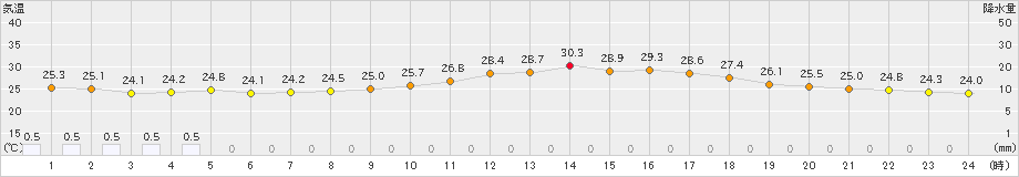 人吉(>2020年09月03日)のアメダスグラフ