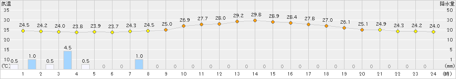 大口(>2020年09月03日)のアメダスグラフ