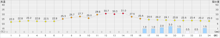 達布(>2020年09月04日)のアメダスグラフ