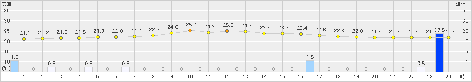 長沼(>2020年09月04日)のアメダスグラフ