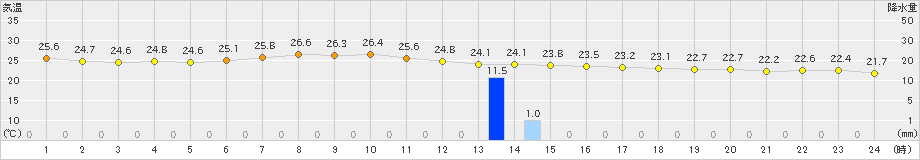 神恵内(>2020年09月04日)のアメダスグラフ