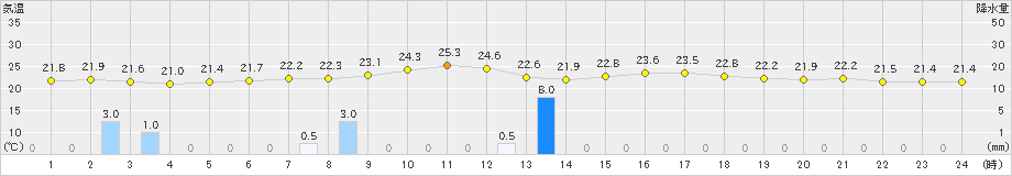 倶知安(>2020年09月04日)のアメダスグラフ