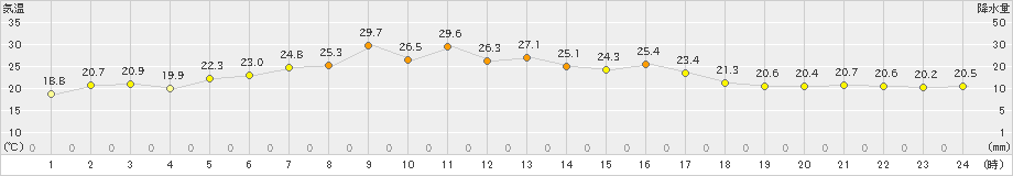 興部(>2020年09月04日)のアメダスグラフ