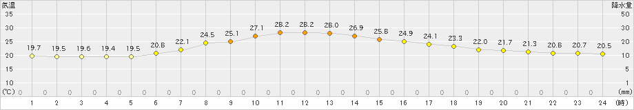 美幌(>2020年09月04日)のアメダスグラフ