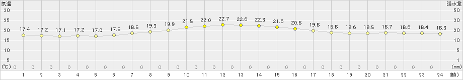 厚床(>2020年09月04日)のアメダスグラフ