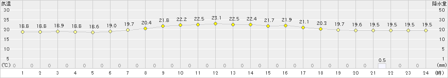 中徹別(>2020年09月04日)のアメダスグラフ