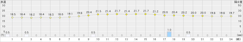 帯広泉(>2020年09月04日)のアメダスグラフ