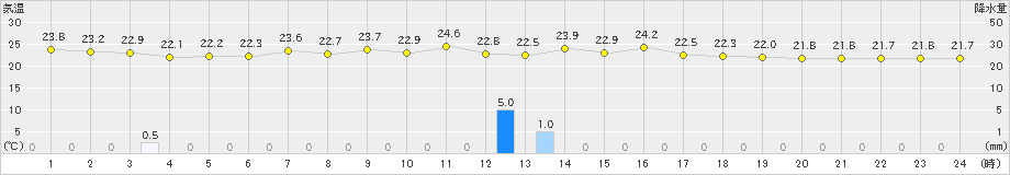 伊達(>2020年09月04日)のアメダスグラフ