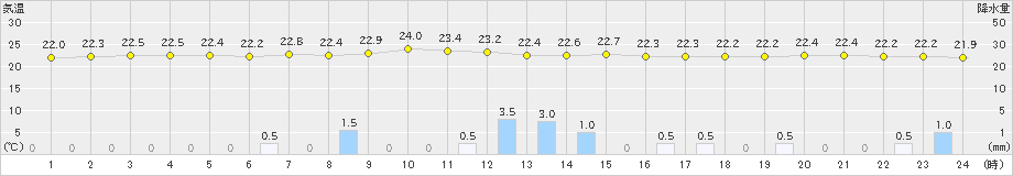 日高門別(>2020年09月04日)のアメダスグラフ