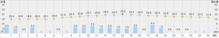 中杵臼(>2020年09月04日)のアメダスグラフ