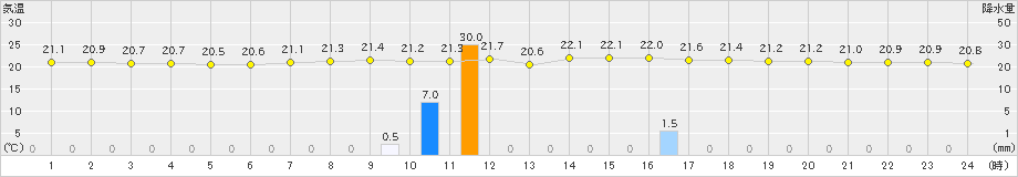 森(>2020年09月04日)のアメダスグラフ