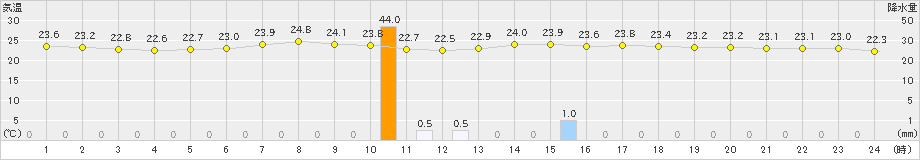木古内(>2020年09月04日)のアメダスグラフ