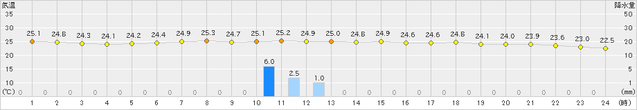 江差(>2020年09月04日)のアメダスグラフ