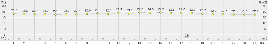 大間(>2020年09月04日)のアメダスグラフ