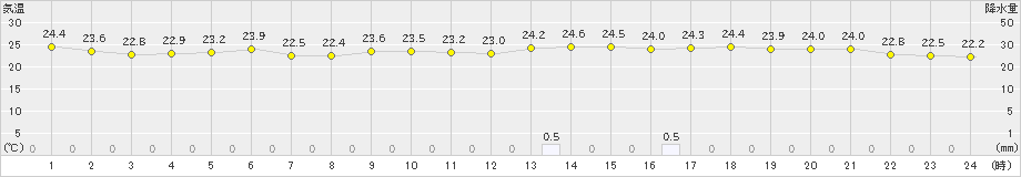 八戸(>2020年09月04日)のアメダスグラフ