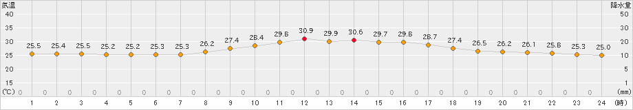 石巻(>2020年09月04日)のアメダスグラフ