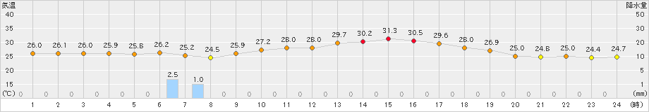 新庄(>2020年09月04日)のアメダスグラフ