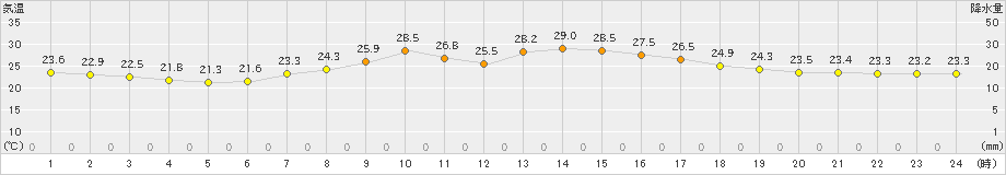 飯舘(>2020年09月04日)のアメダスグラフ