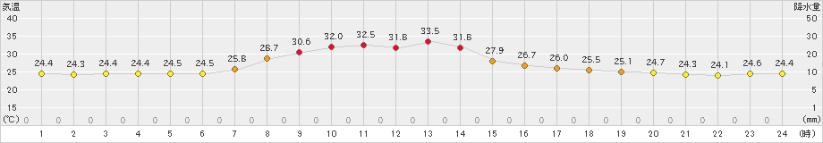 大子(>2020年09月04日)のアメダスグラフ