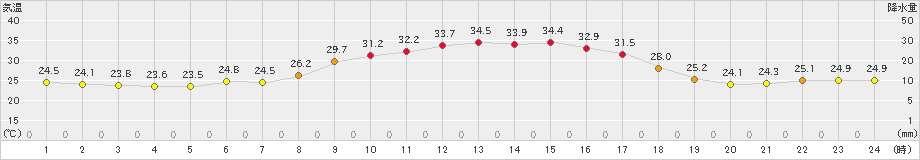 青梅(>2020年09月04日)のアメダスグラフ