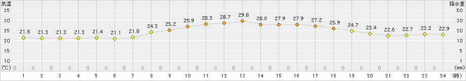 大泉(>2020年09月04日)のアメダスグラフ