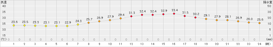 勝沼(>2020年09月04日)のアメダスグラフ