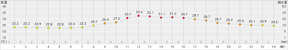 切石(>2020年09月04日)のアメダスグラフ