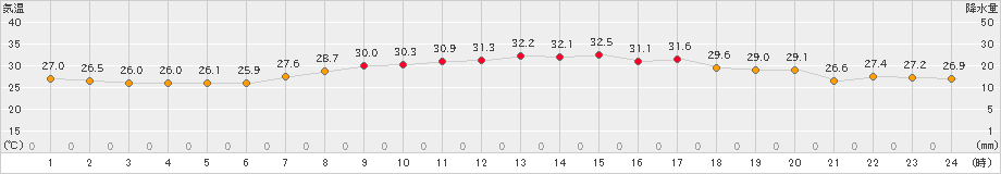 網代(>2020年09月04日)のアメダスグラフ