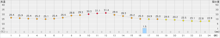 志賀(>2020年09月04日)のアメダスグラフ