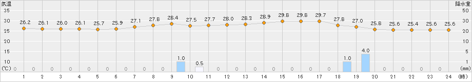 大津(>2020年09月04日)のアメダスグラフ